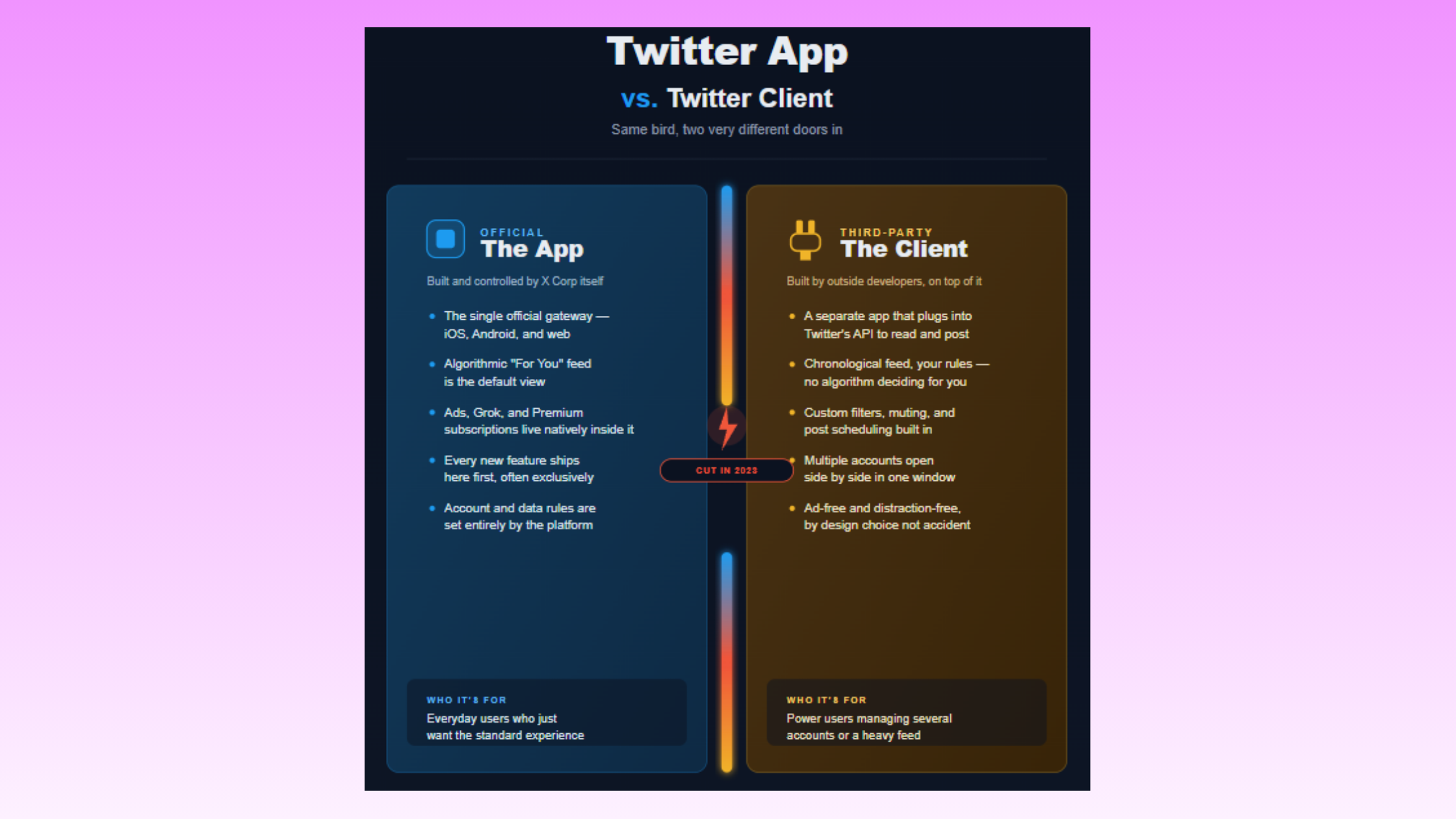 Twitter App vs. Twitter Client
