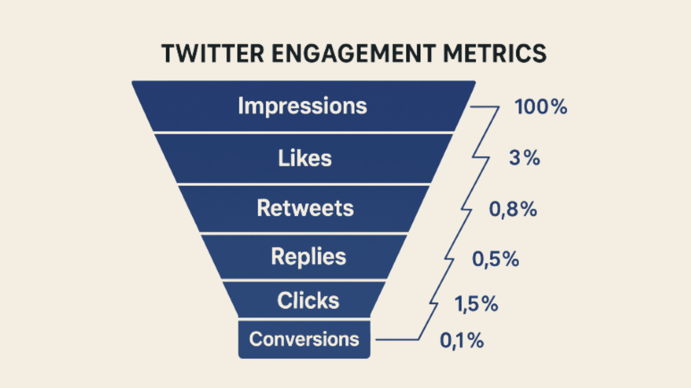 Twitter Engagement metrics