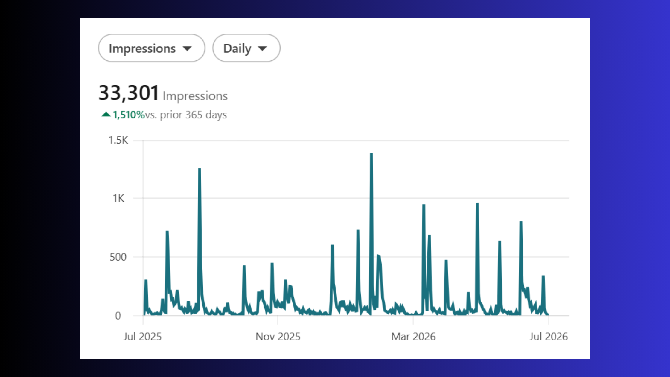 How LinkedIn Impressions Are Counted
