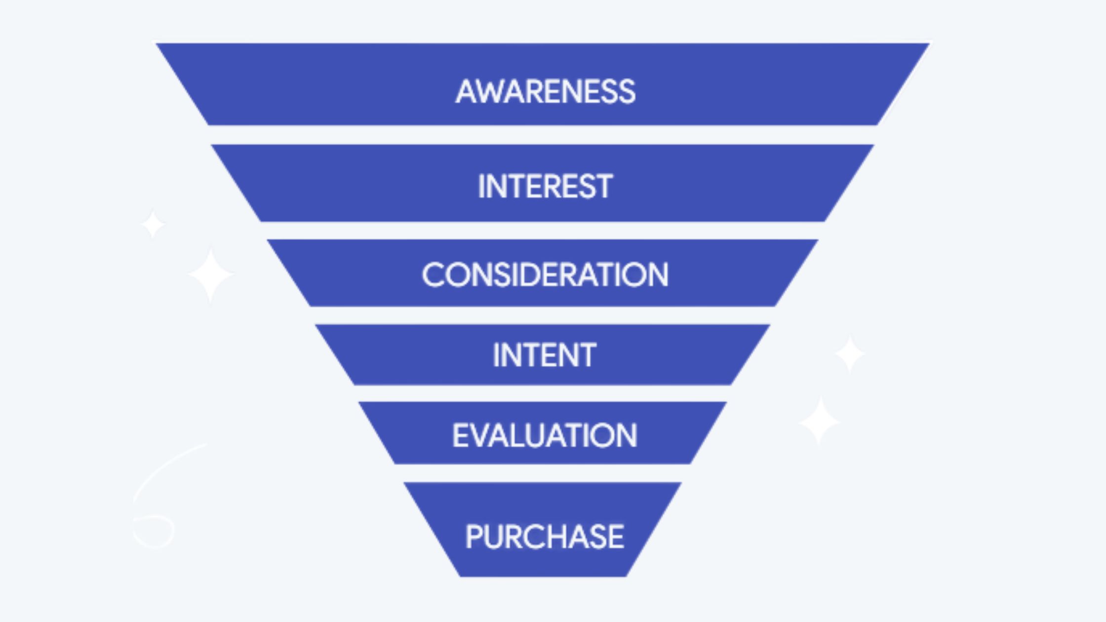 What Is a LinkedIn B2B Sales Funnel