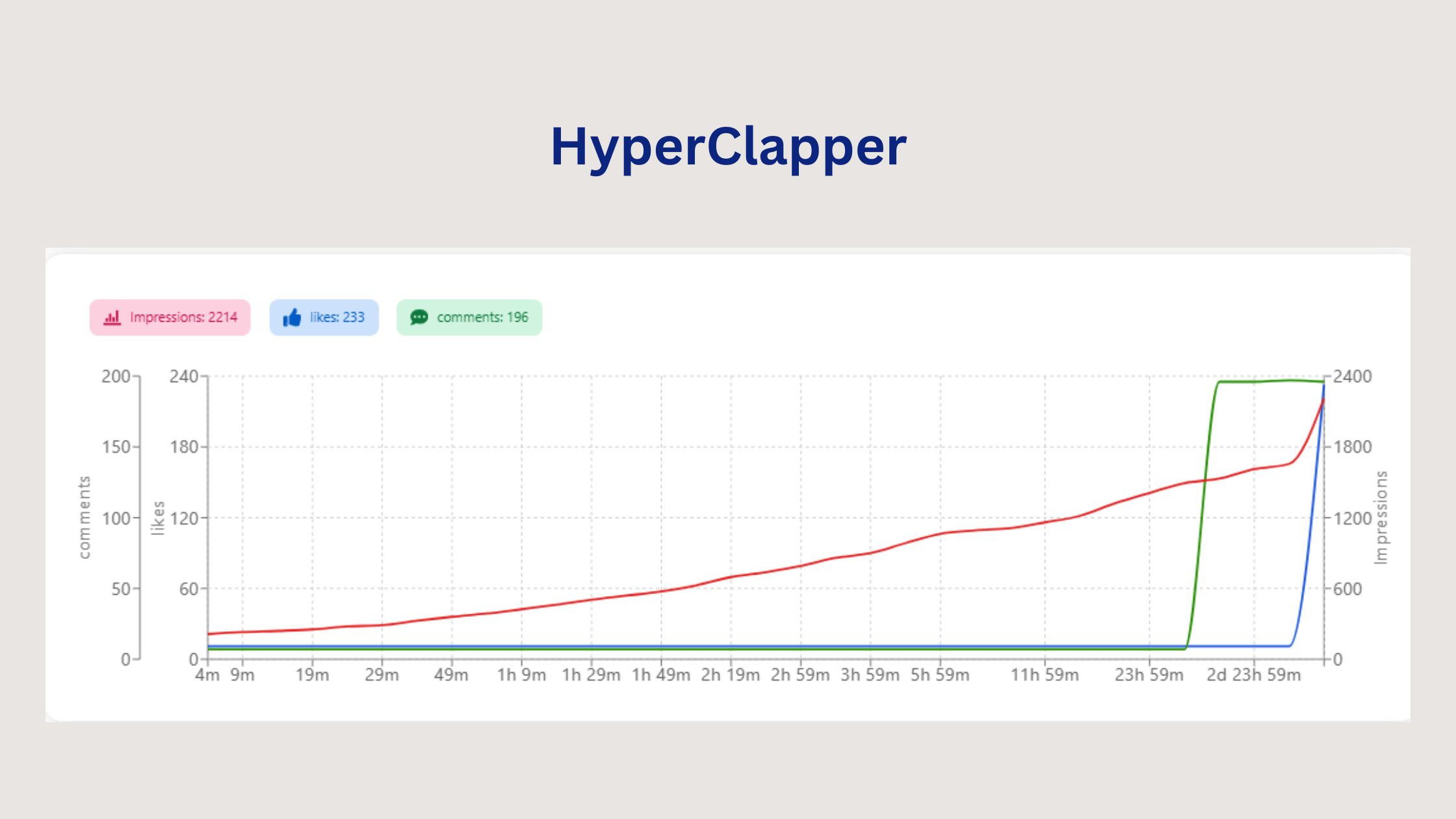 LinkedIn Reach via HyperClapper