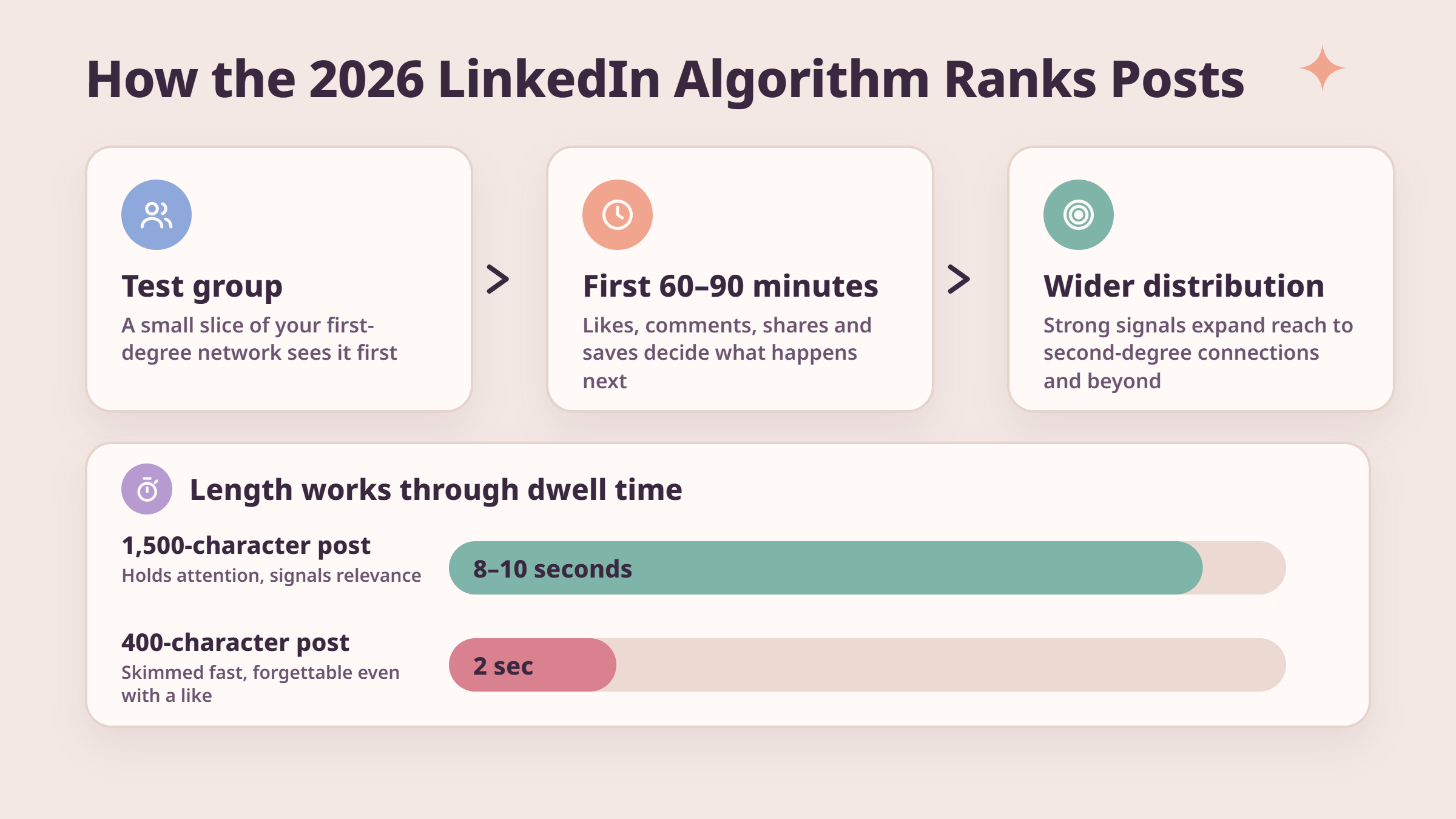 how LinkedIn algorithm decides post reach 2026