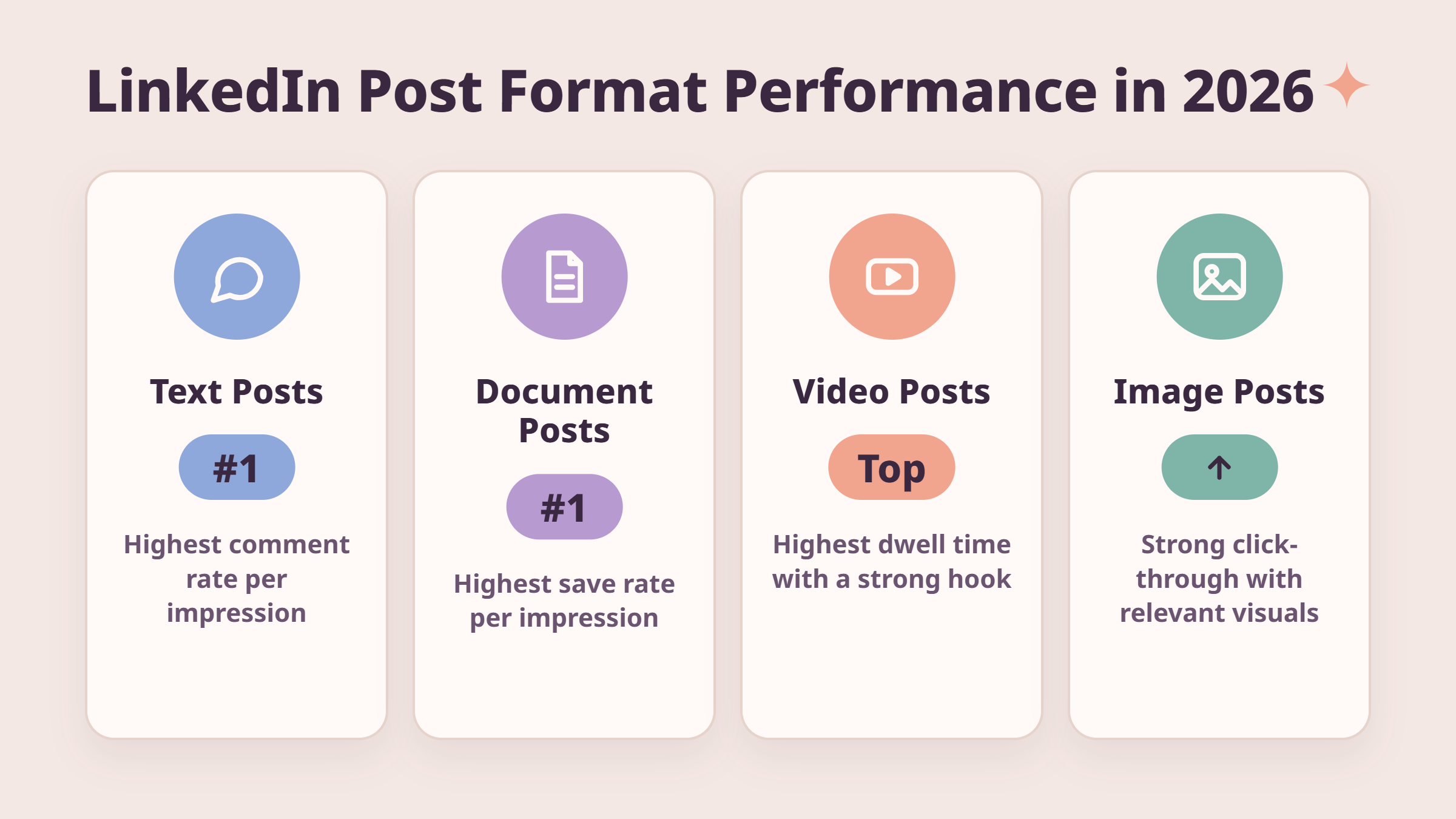 best LinkedIn post format for engagement 2026