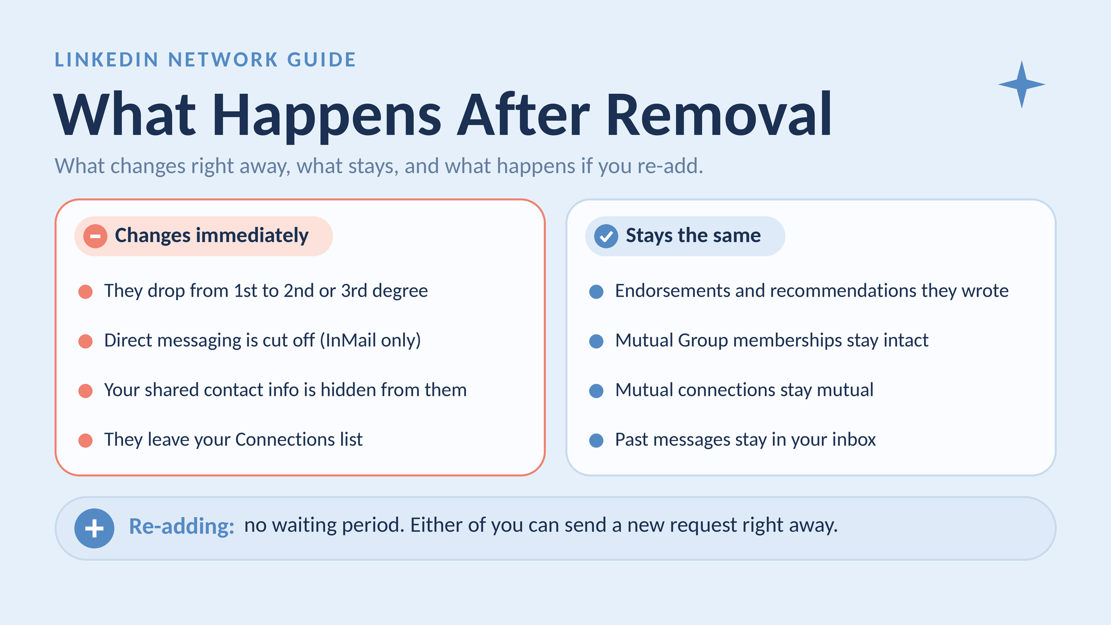 Removing a connection ends direct messaging, but your endorsements, groups and old messages stay.