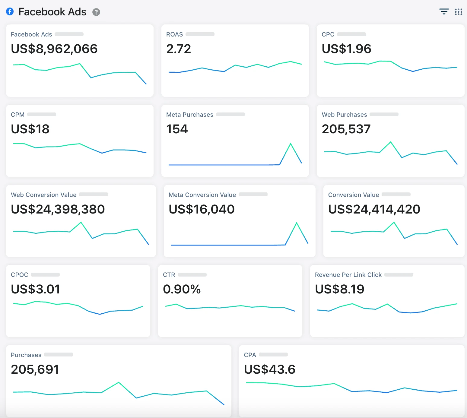 Facebook Ads dashboard, $8.96M spend at 2.72 ROAS
