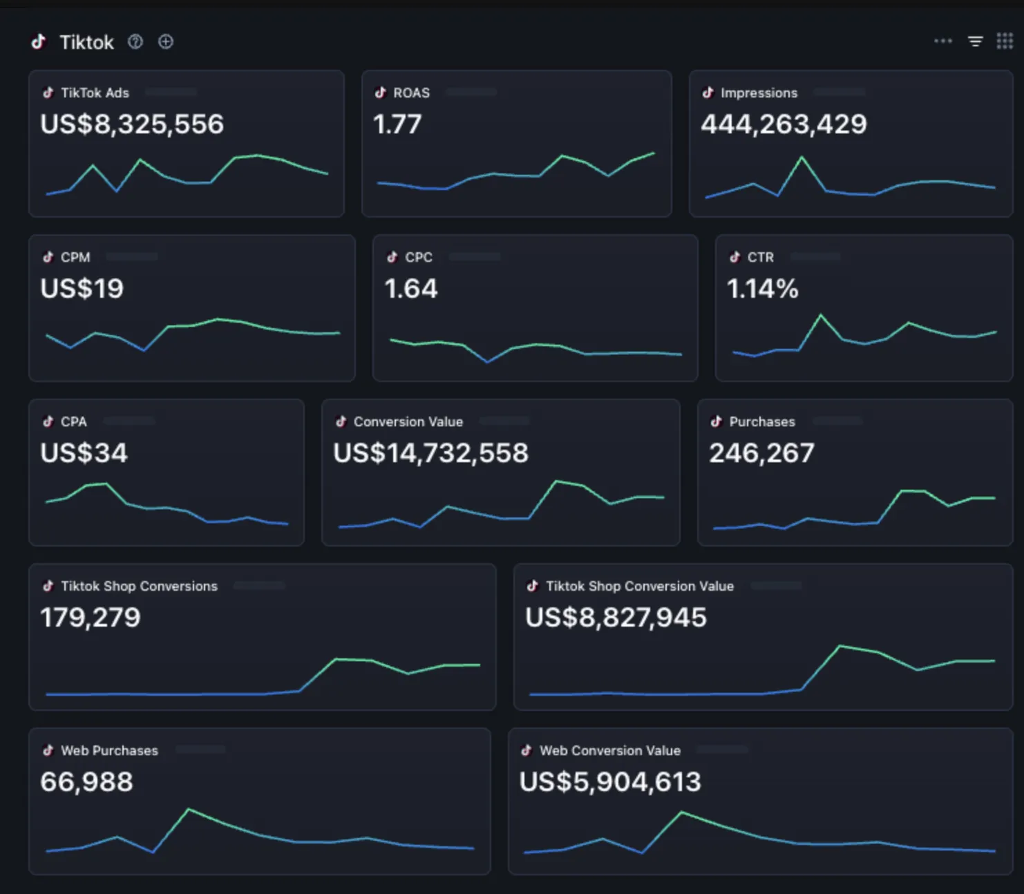 Triple Whale TikTok tile, $8.33M spend at 1.77 ROAS