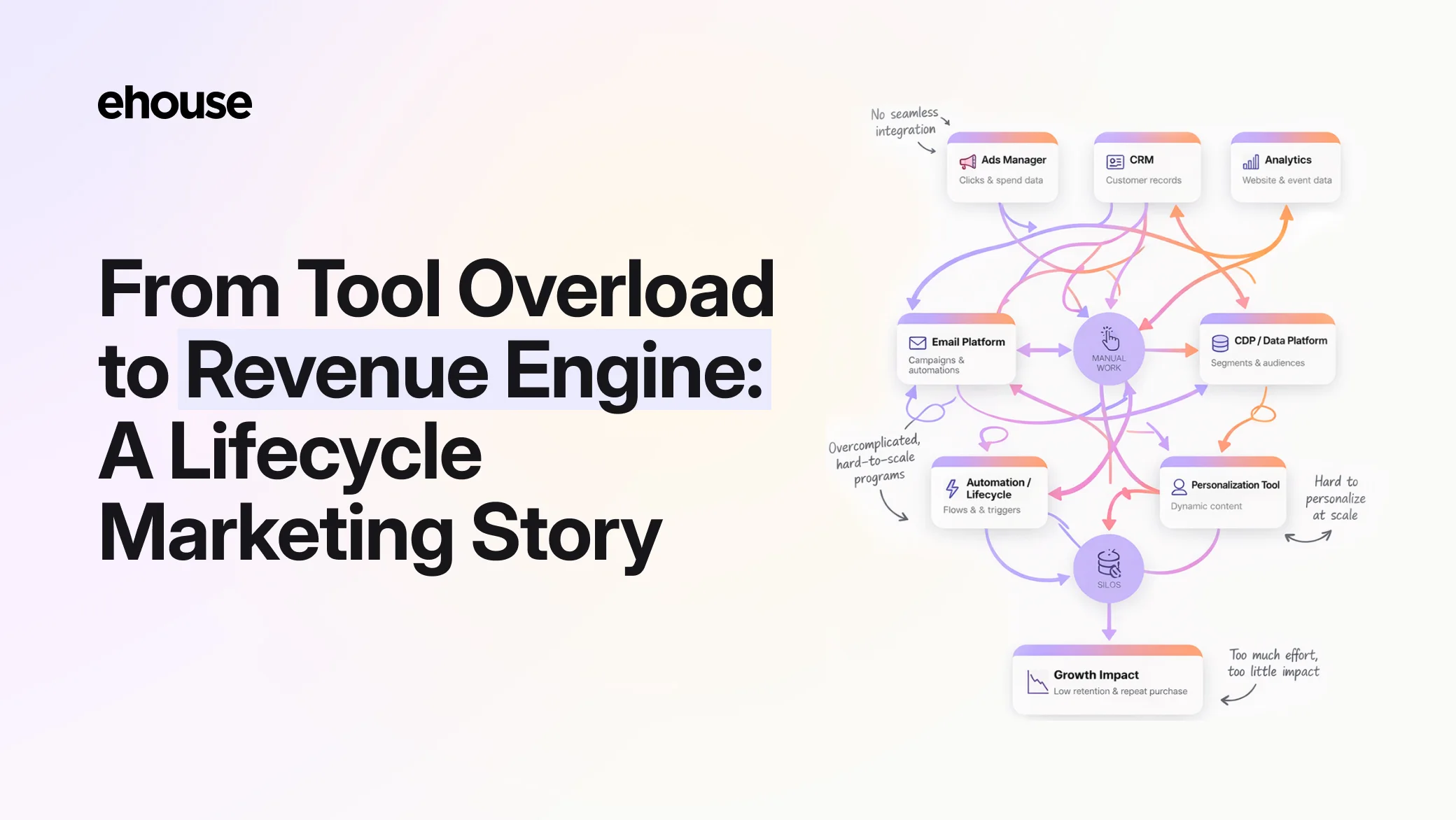 Title card reading "From Tool Overload to Revenue Engine" beside a tangled diagram of disconnected marketing tools.