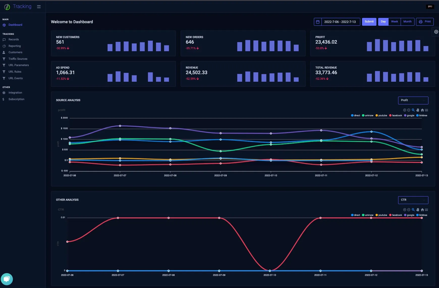 In-charge Ads Dashboard