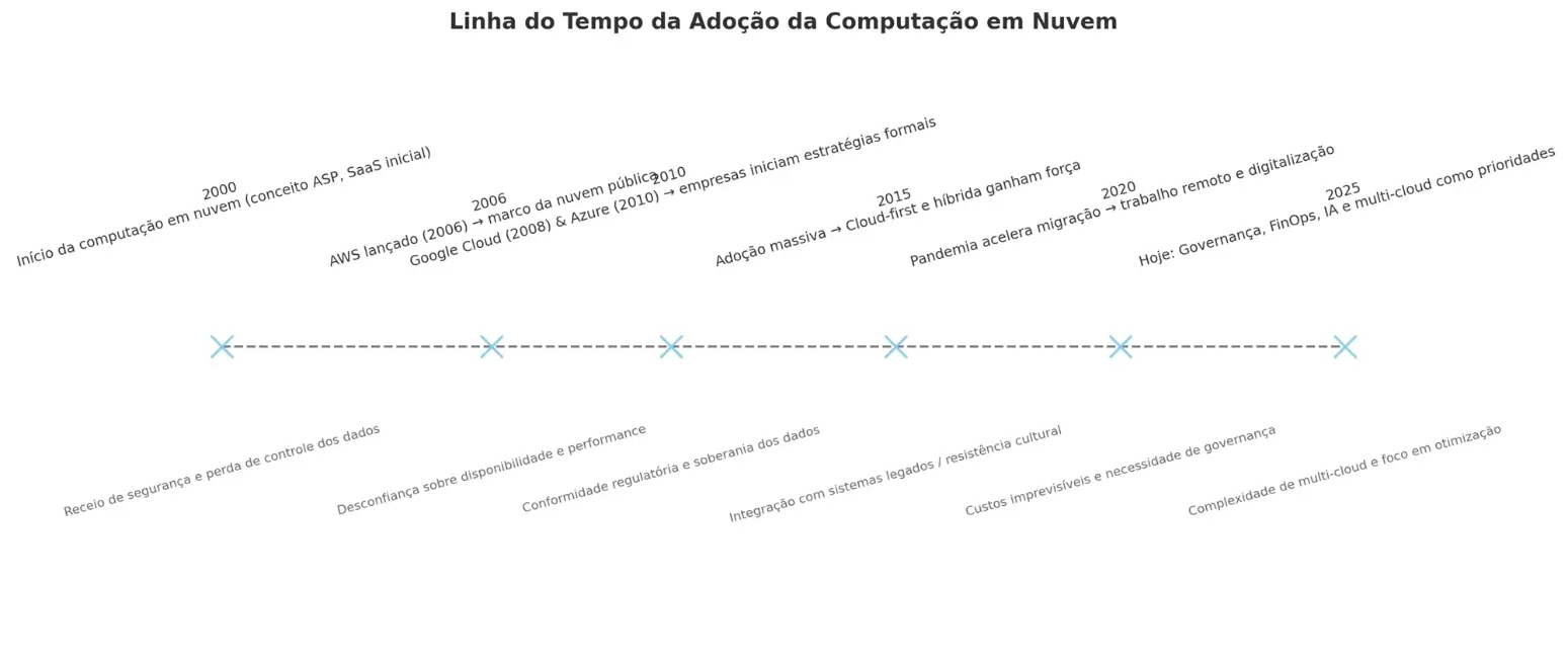 Linha do tempo da computação em nuvem