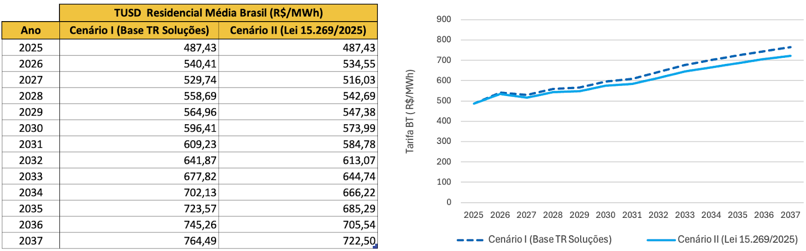 Evolução da receita fixa total de energia de reserva no cenário de referência