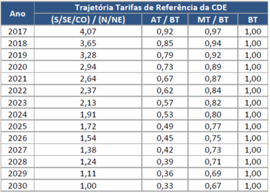 Evolução do ECR – em milhões de R$
