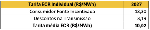 Evolução do ECR – em milhões de R$