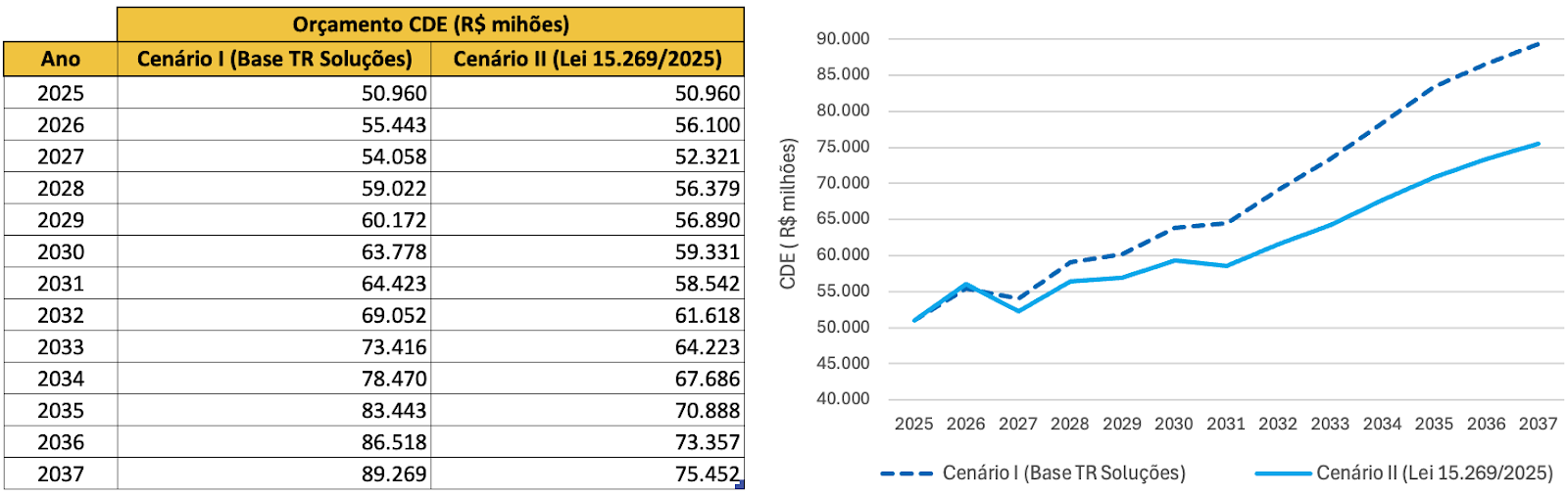 Evolução da receita fixa total de energia de reserva no cenário de referência