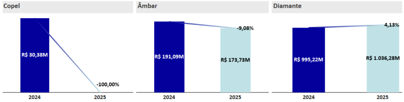 Variação do reembolso entre 2024 e 2025 por beneficiário