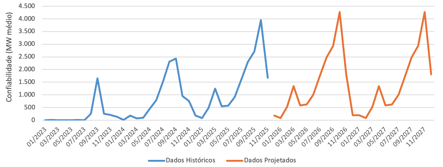 Evolução da receita fixa de energia de reserva no cenário 2 – Lei 15.097