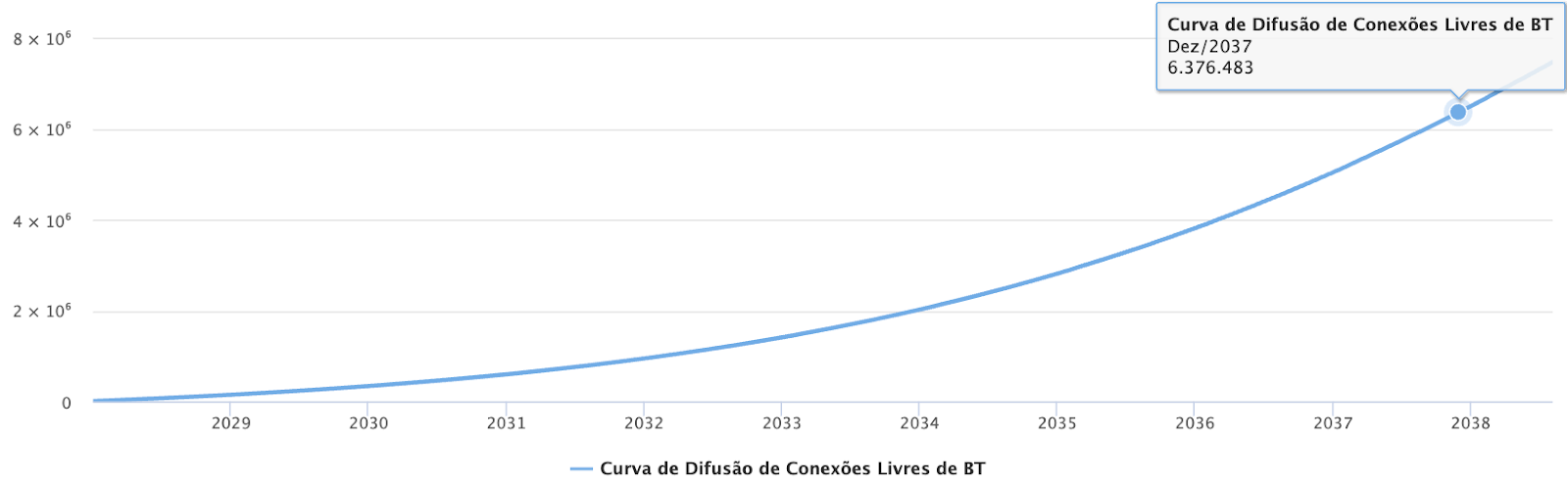 Cenário de migrações de BT ao ACL