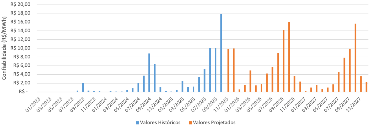 Evolução da receita fixa de energia de reserva no cenário 2 – Lei 15.097