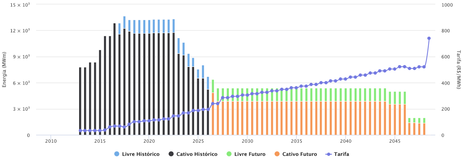 Evolução da energia de cotas (Lei 15.269)