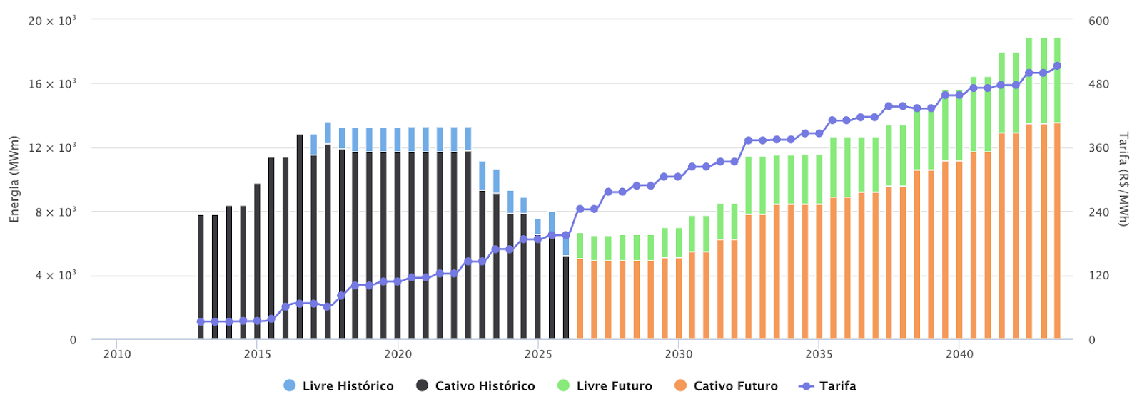 Evolução da receita fixa total de energia de reserva no cenário de referência