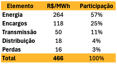 Gráfico mostrando a composição detalhada da Tarifa de Uso do Sistema de Distribuição (TUSD), dividida em Transporte, Perdas, Encargos e Outros.