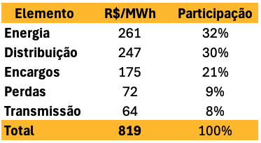 Gráfico mostrando a composição detalhada da Tarifa de Uso do Sistema de Distribuição (TUSD), dividida em Transporte, Perdas, Encargos e Outros.