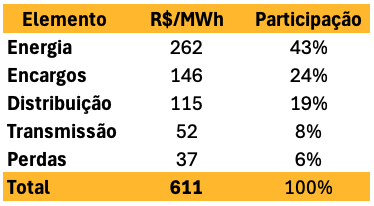 Gráfico mostrando a composição detalhada da Tarifa de Uso do Sistema de Distribuição (TUSD), dividida em Transporte, Perdas, Encargos e Outros.