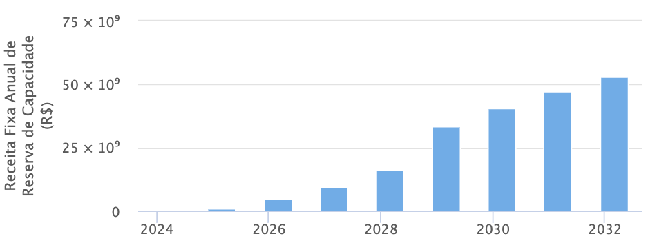 Exemplo visual de uma fatura de energia na Modalidade Branca da ENEL SP, exibindo linhas densas de dados para Ponta, Fora Ponta e Intermediário.