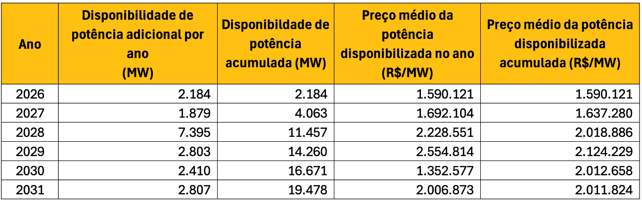 Exemplo visual de uma fatura de energia na Modalidade Branca da ENEL SP, exibindo linhas densas de dados para Ponta, Fora Ponta e Intermediário.