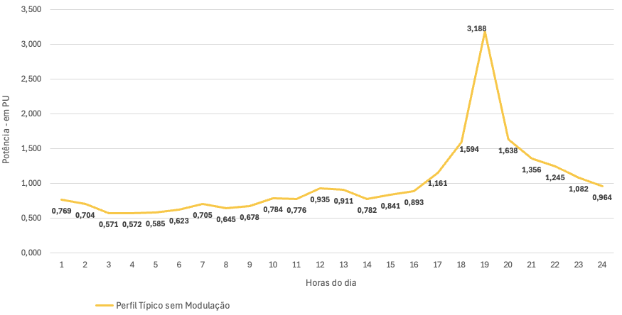 Residencial: perfil típico sem modulação