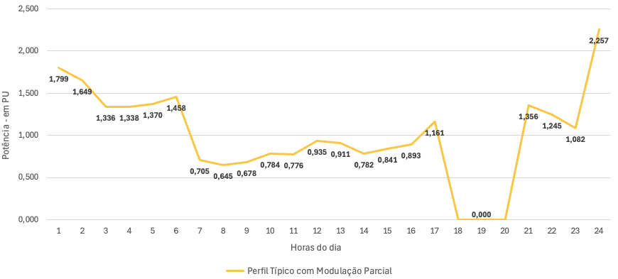 Residencial: perfil típico com modulação parcial