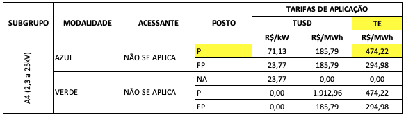 Tarifas de Aplicação para o Grupo A (Cemig 2026)