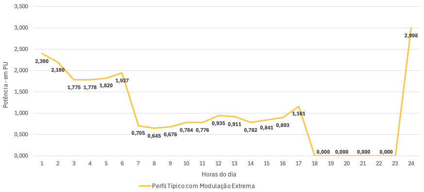 Residencial: perfil típico com modulação extrema