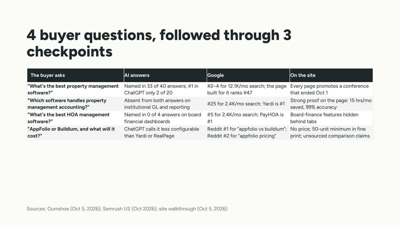 Slide: Grid tracing four buyer questions through AI answers, Google, and the site