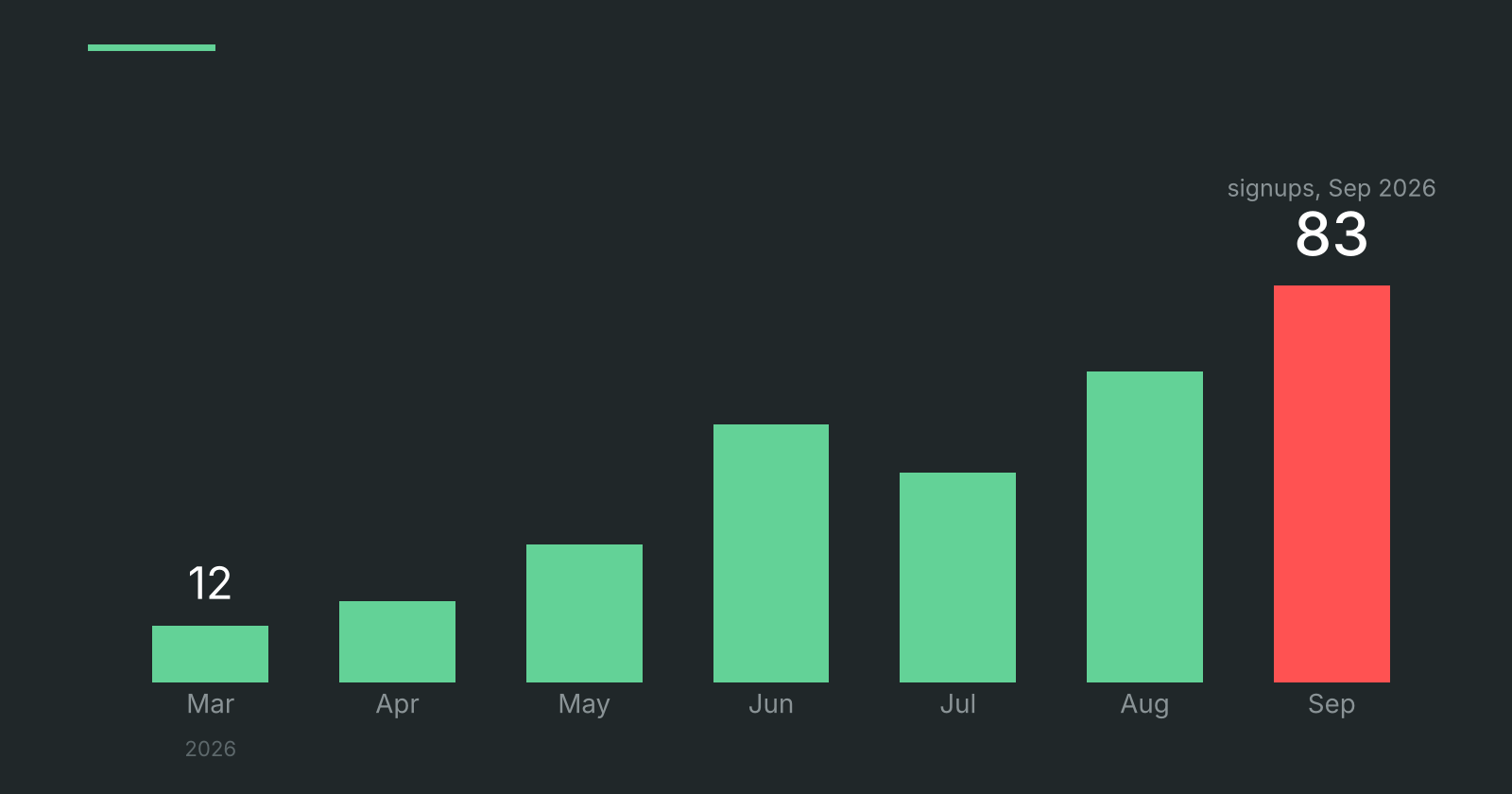 Monthly signups from the pages we built, from 12 in March 2026 to 83 in September 2026