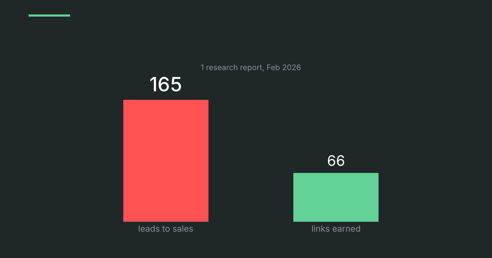 1 research report published in February 2026: 165 leads passed to sales and 66 links earned