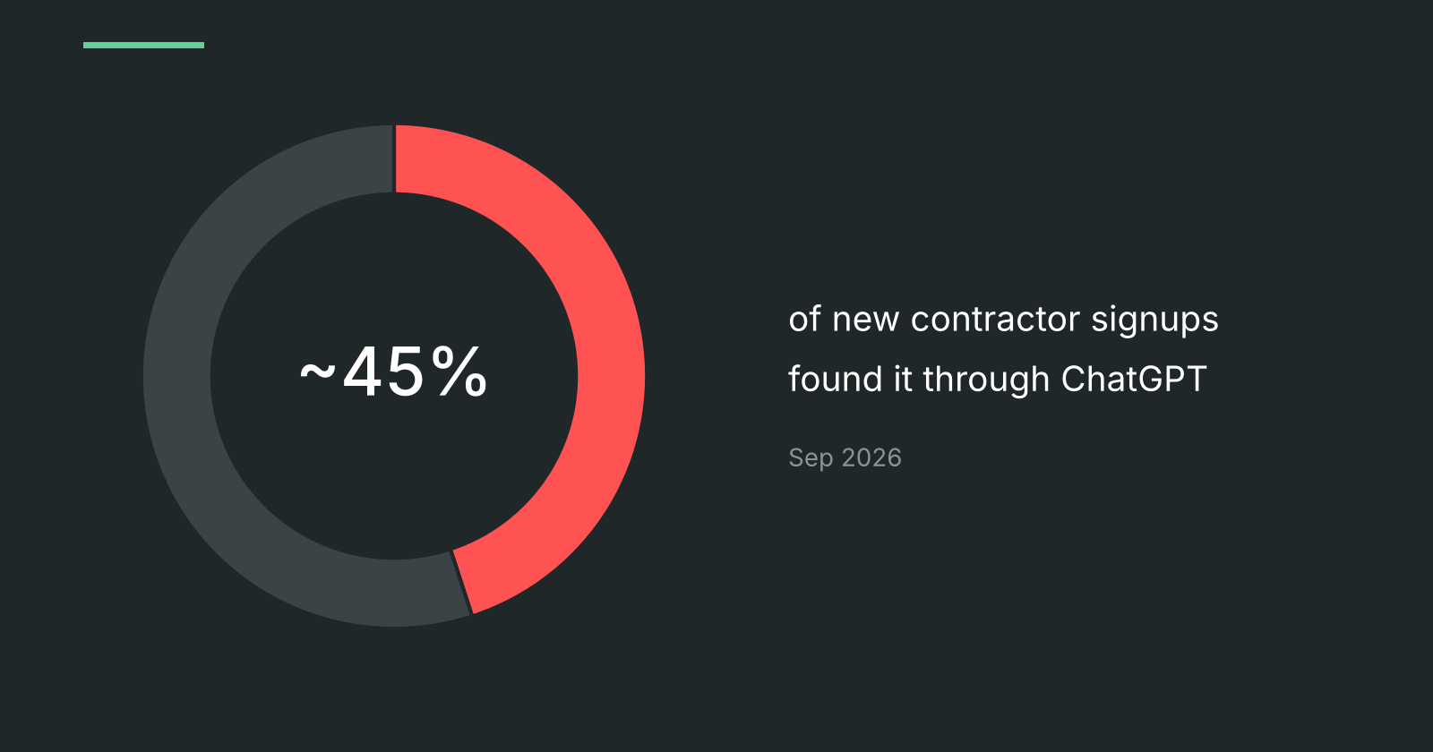 About 45% of new contractor signups in September 2026 found the company through ChatGPT