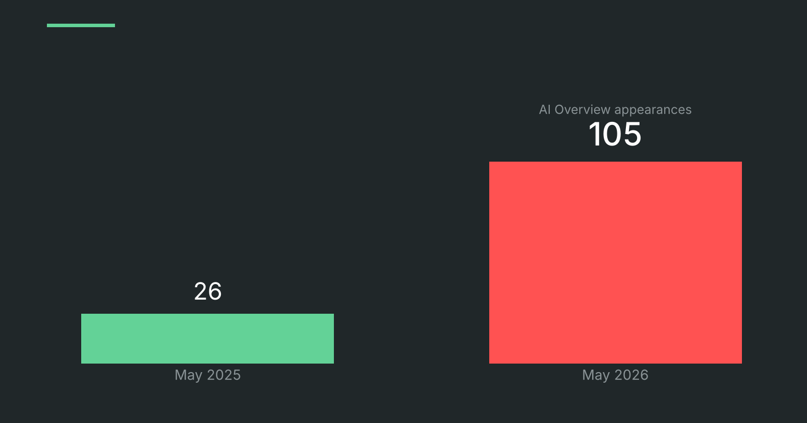 Google AI Overview appearances for a product category page, from 26 in May 2025 to 105 in May 2026