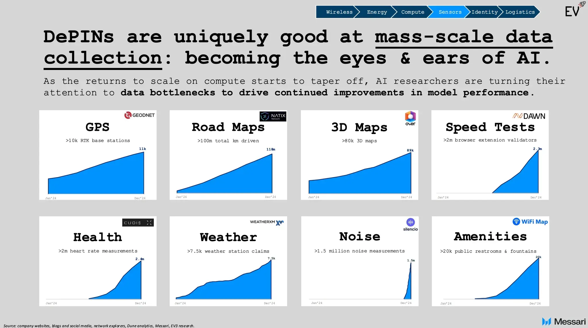 growth of data collection depins including gps, road mapping, 3d maps, speed tests, health, weather, noise, and amenities
