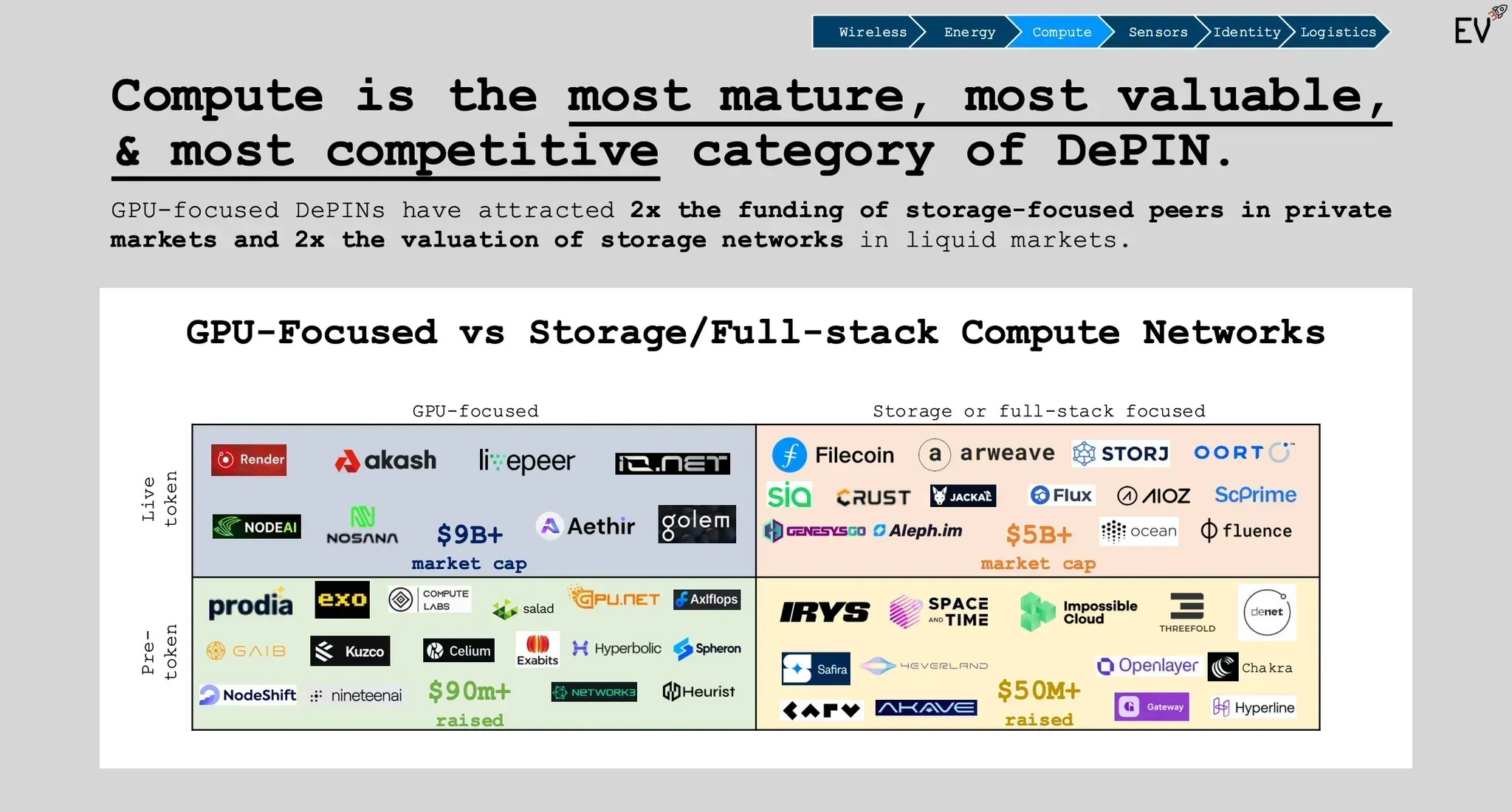compare types of decentralized physical infrastructure networks: gpu depins, storage depins, and compute depins