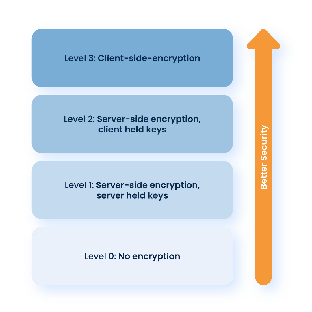 Diagram showing four levels of encryption with increasing security