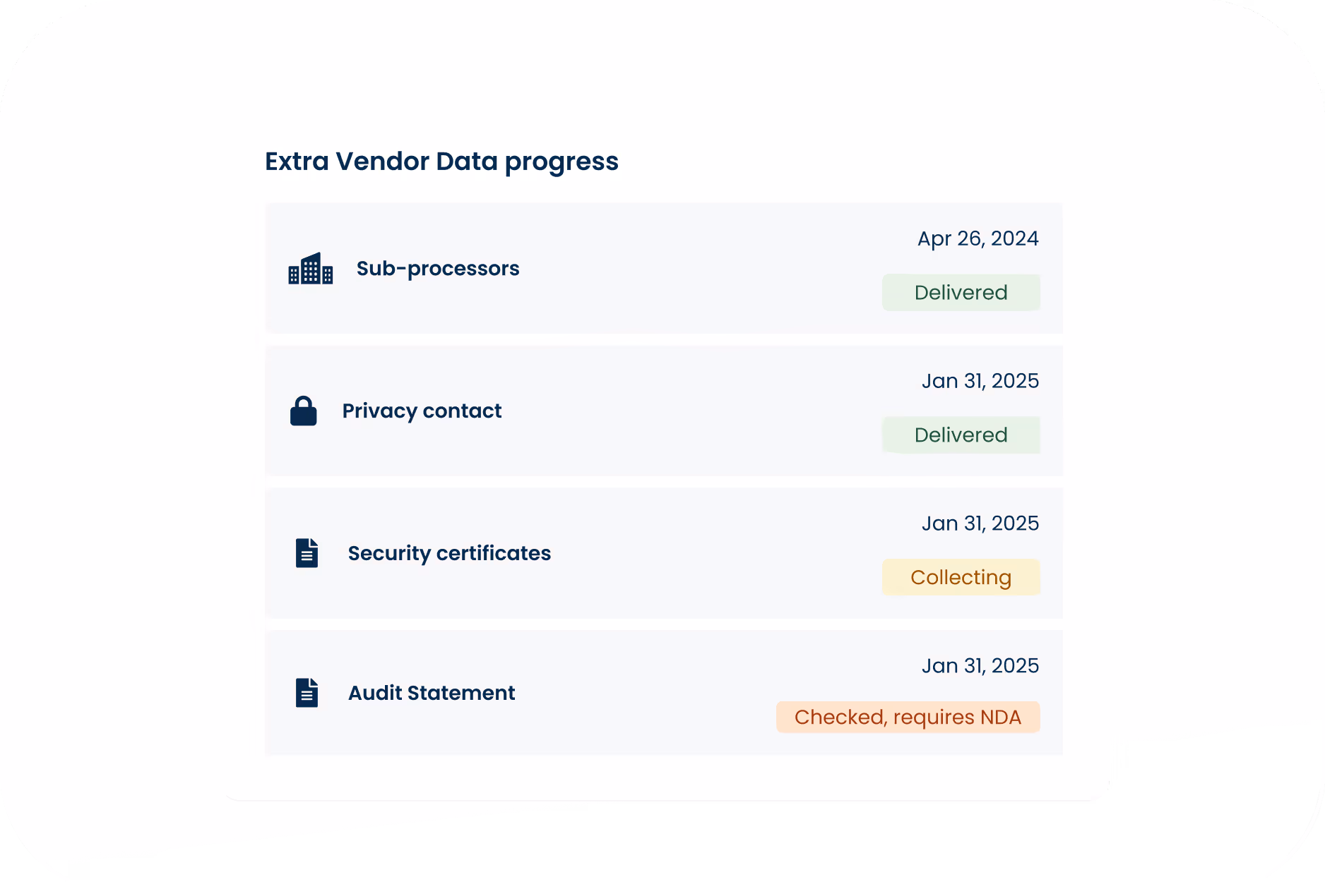 Vendor compliance progress overview: delivered, collecting, and NDA-required data statuses.