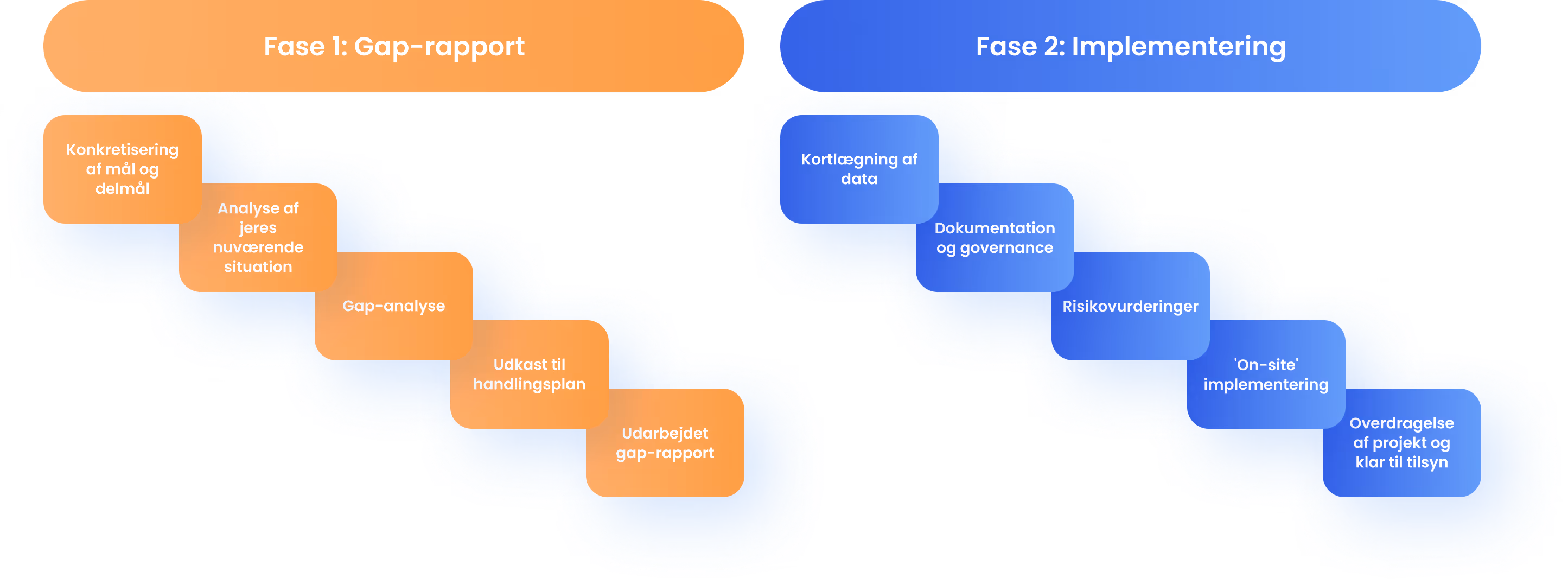Compliance-forløbsdiagram med fokus på analyse- og implementeringsfaser