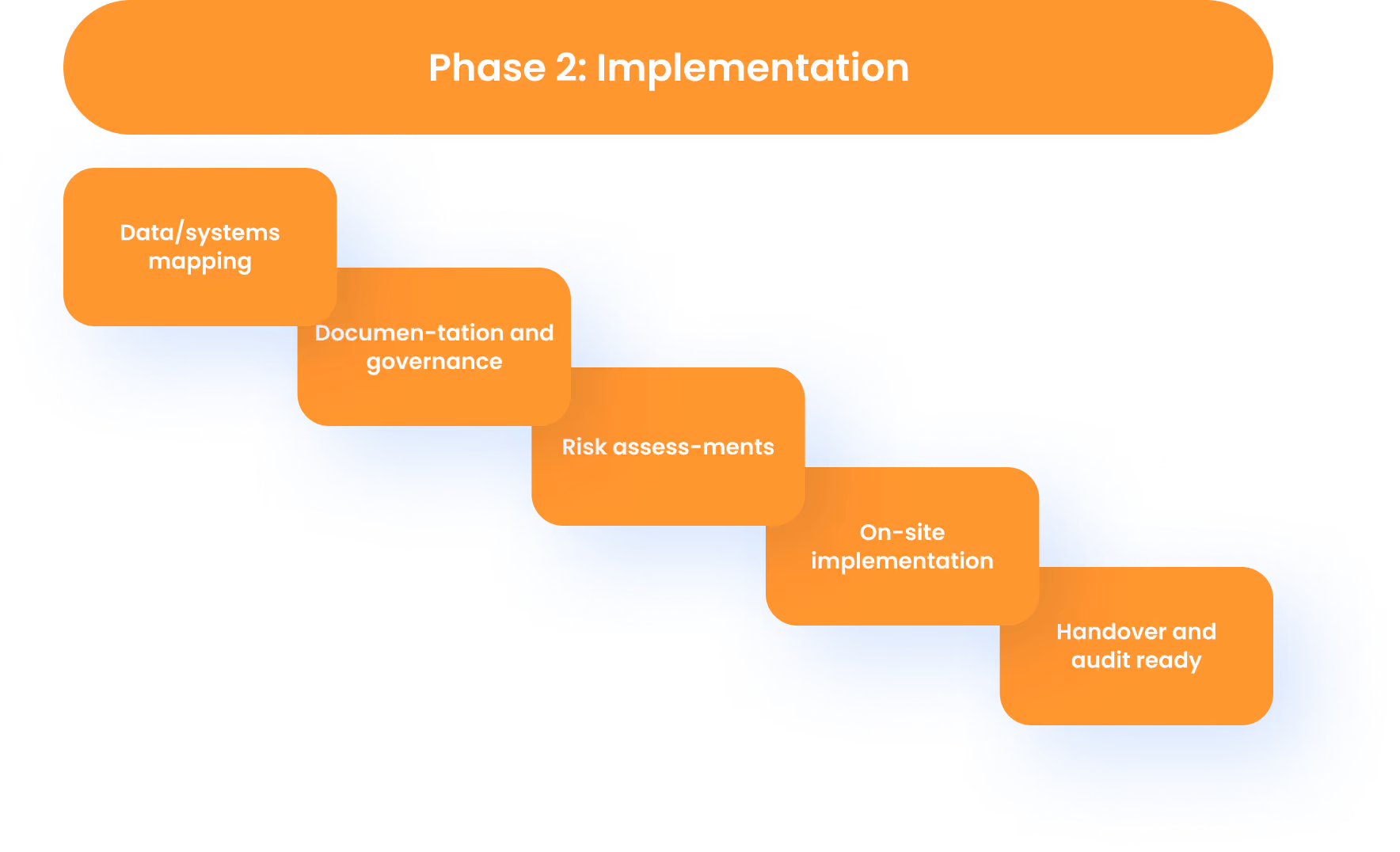 Illustration of compliance Phase 2: Implementation steps with data mapping and risk assessment