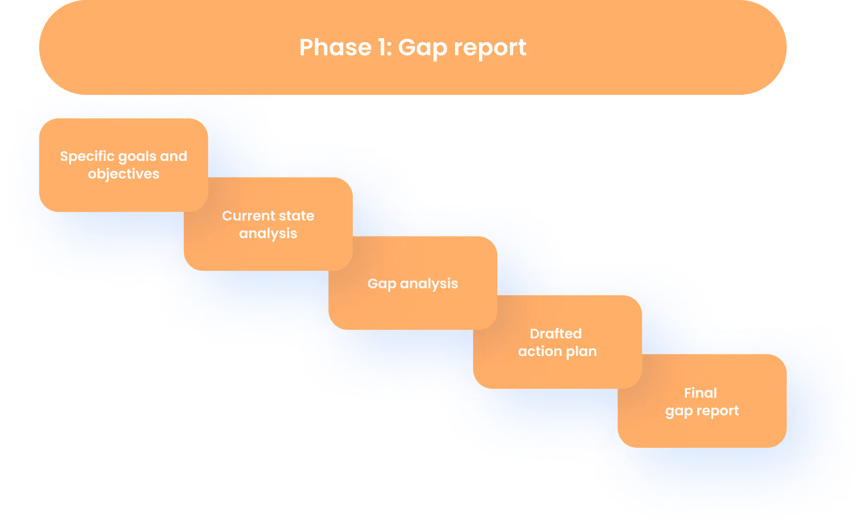 Illustration of compliance Phase 1: Gap Report steps from goal setting to report creation