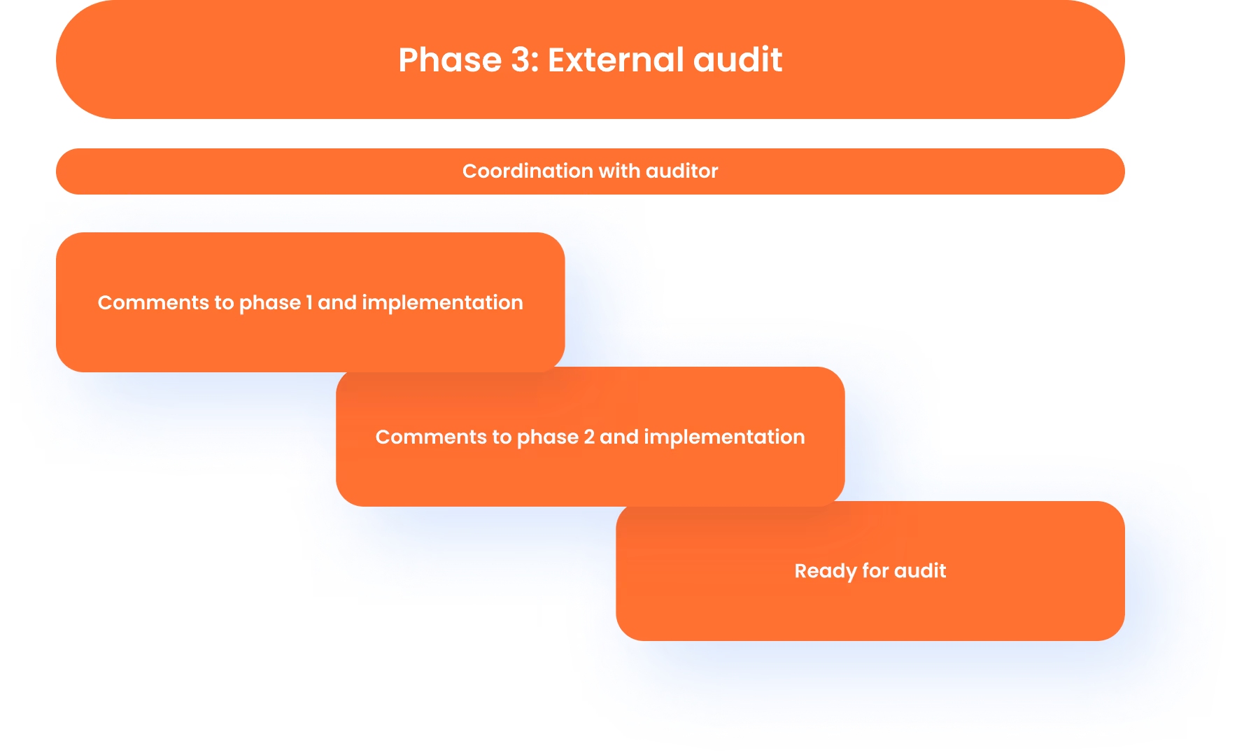 Illustration of compliance Phase 3: External Audit with coordination and readiness steps