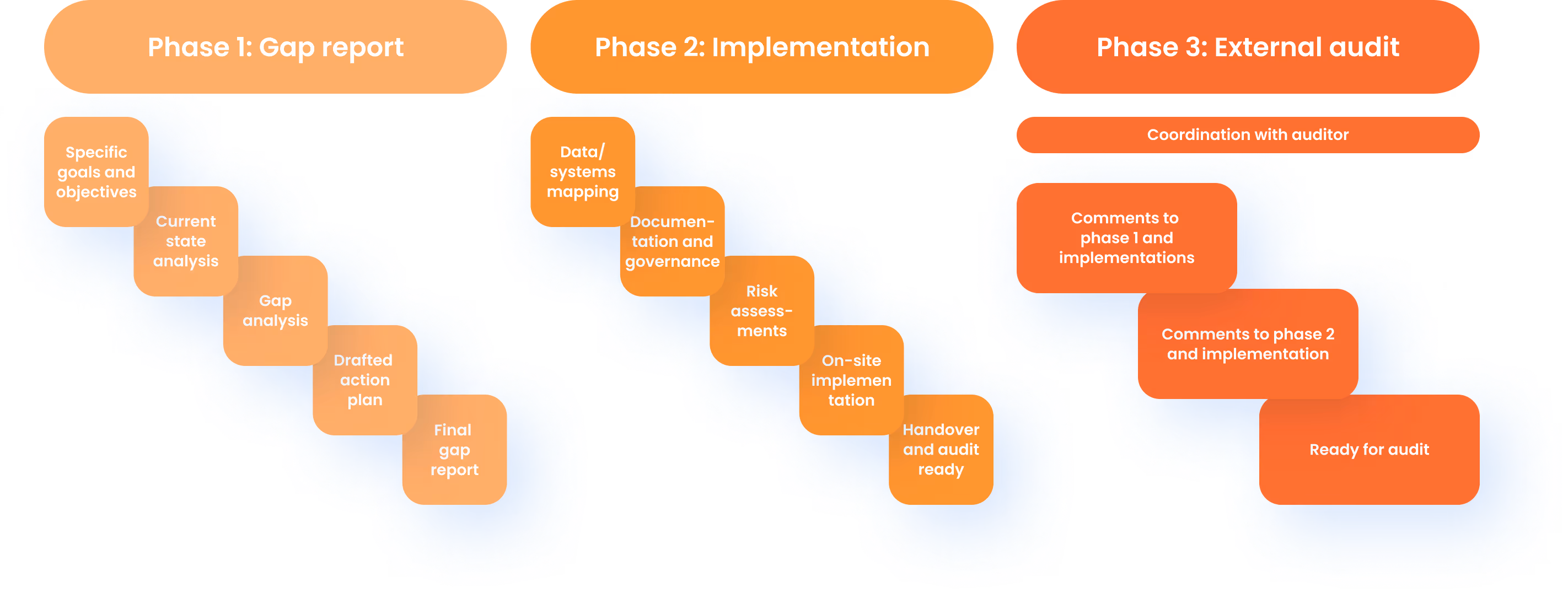 Illustration of three-phase compliance process: Gap Report, Implementation, External Audit