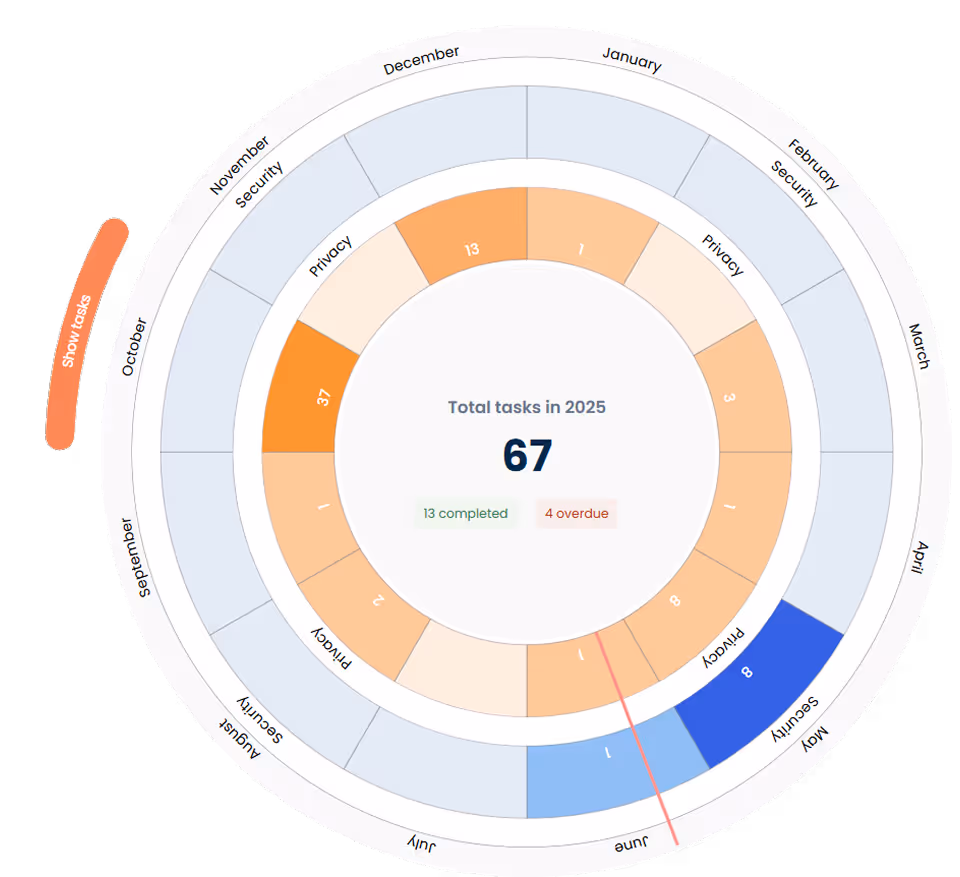 Annual compliance wheel visualizing monthly tasks and completion status