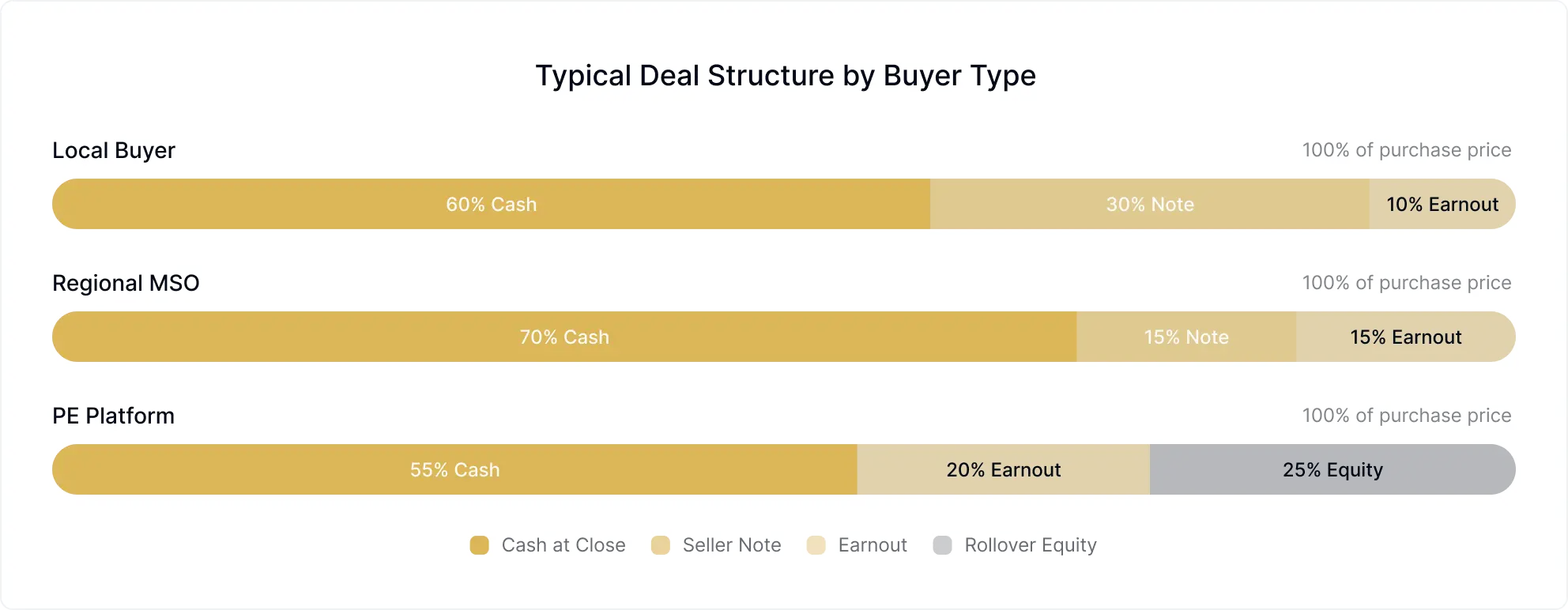 Deal structure by buyer type