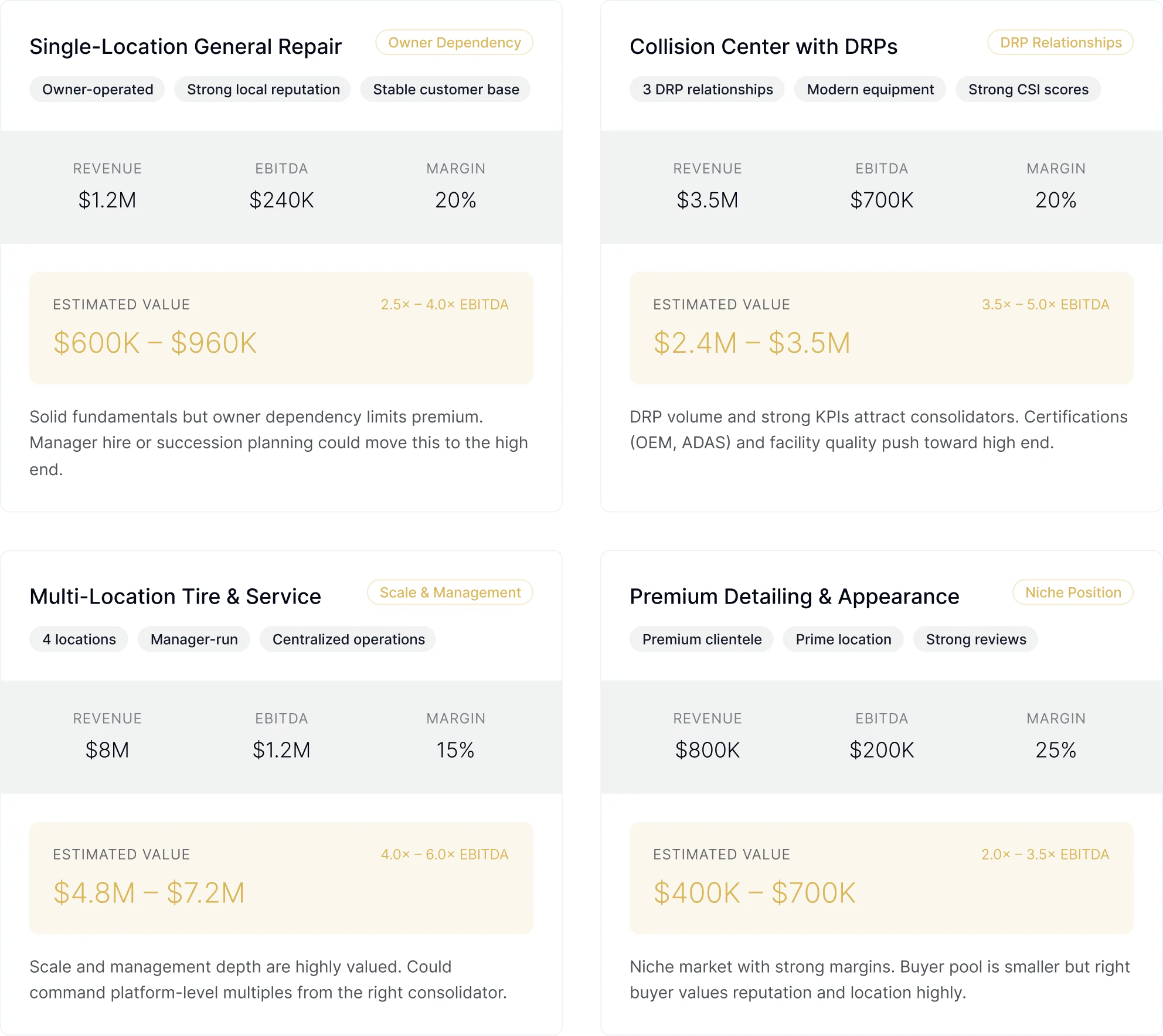Example valuations by auto shop profile