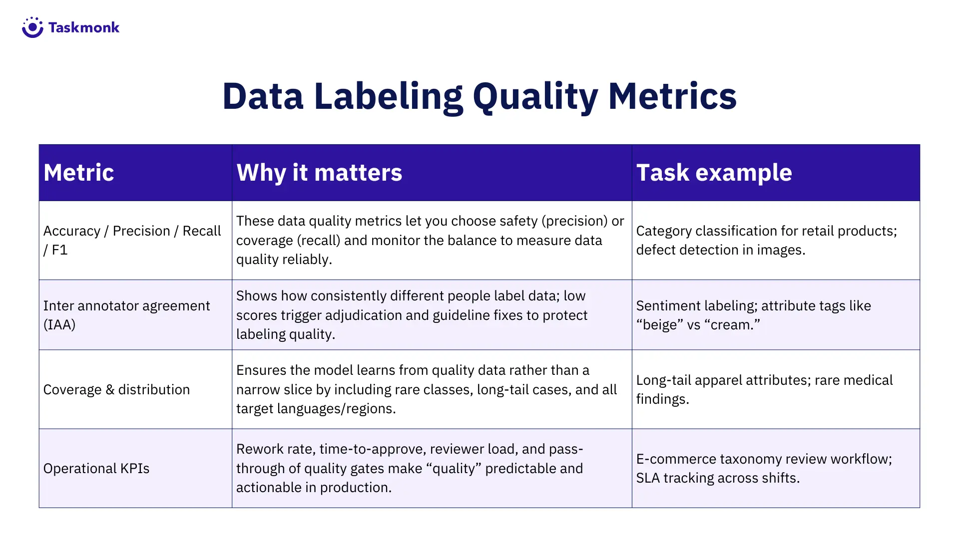 Data labeling Quality metrics